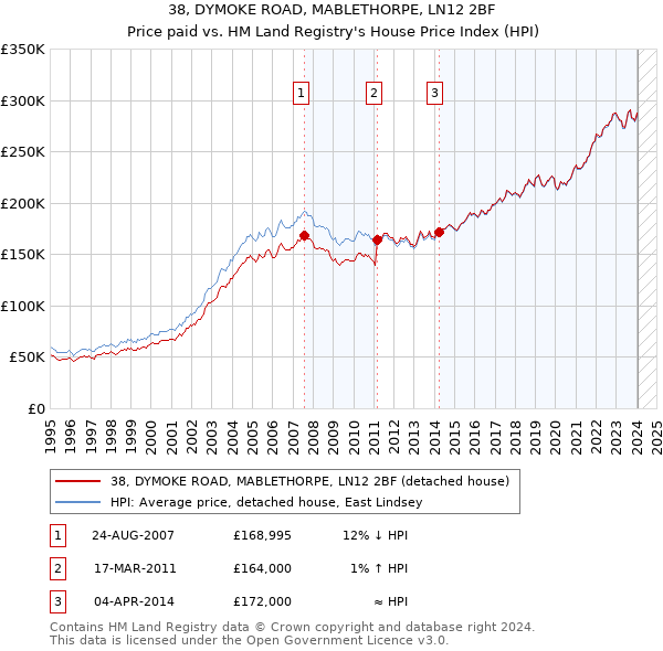 38, DYMOKE ROAD, MABLETHORPE, LN12 2BF: Price paid vs HM Land Registry's House Price Index
