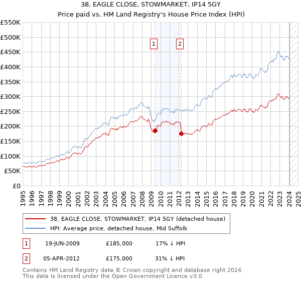 38, EAGLE CLOSE, STOWMARKET, IP14 5GY: Price paid vs HM Land Registry's House Price Index