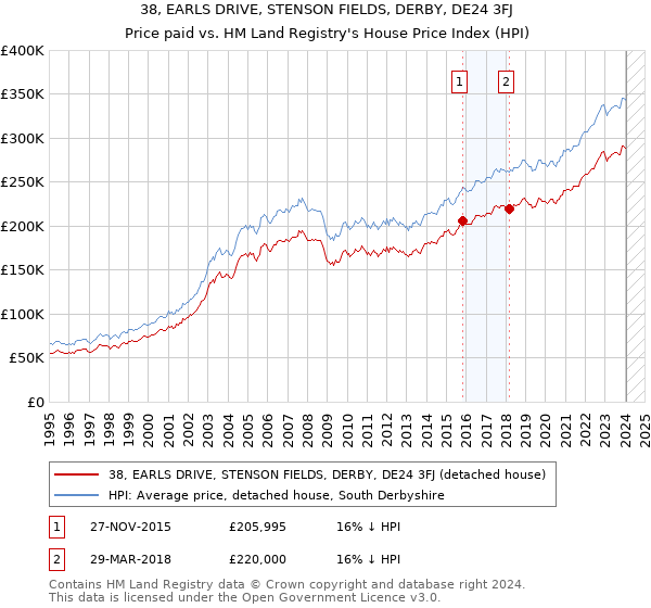 38, EARLS DRIVE, STENSON FIELDS, DERBY, DE24 3FJ: Price paid vs HM Land Registry's House Price Index