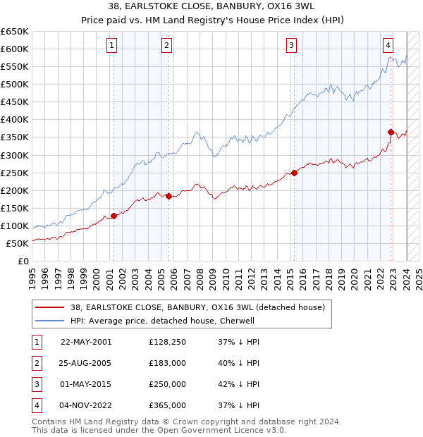 38, EARLSTOKE CLOSE, BANBURY, OX16 3WL: Price paid vs HM Land Registry's House Price Index