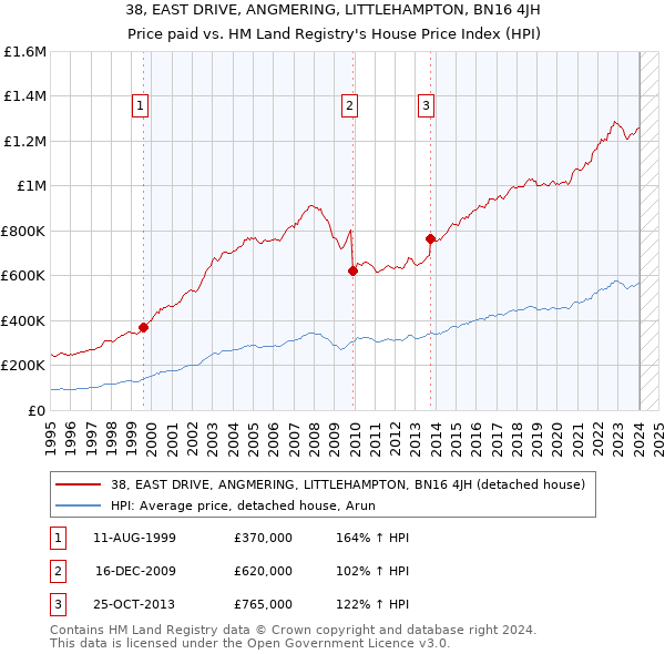 38, EAST DRIVE, ANGMERING, LITTLEHAMPTON, BN16 4JH: Price paid vs HM Land Registry's House Price Index