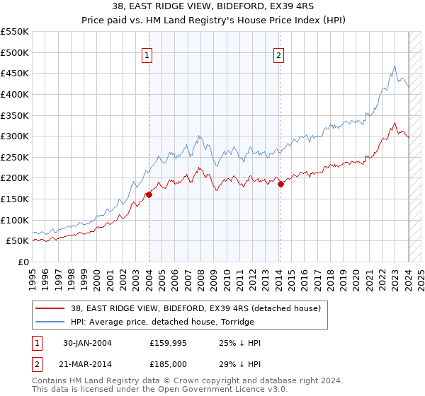38, EAST RIDGE VIEW, BIDEFORD, EX39 4RS: Price paid vs HM Land Registry's House Price Index