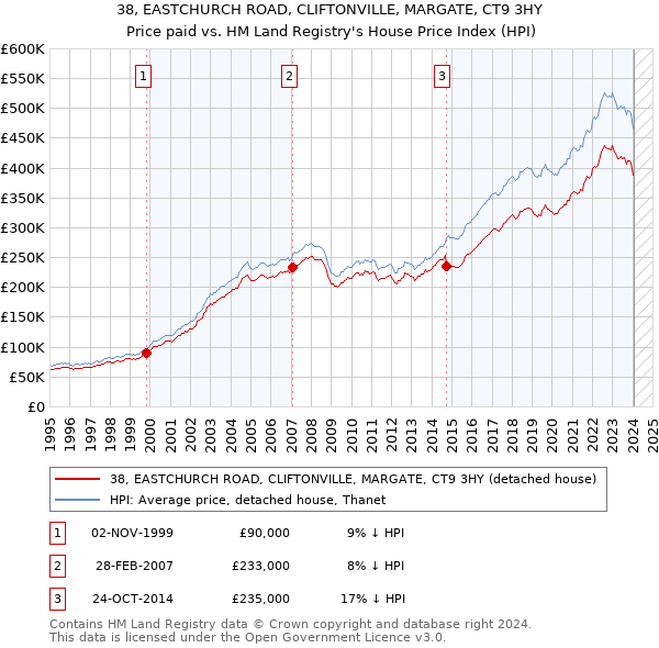 38, EASTCHURCH ROAD, CLIFTONVILLE, MARGATE, CT9 3HY: Price paid vs HM Land Registry's House Price Index