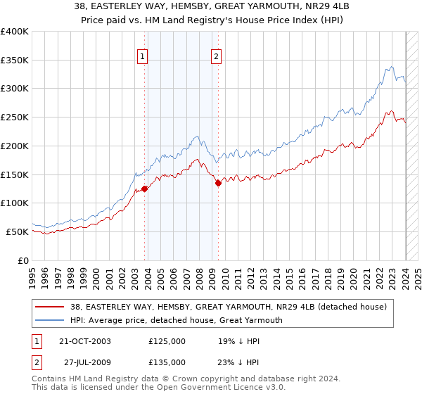 38, EASTERLEY WAY, HEMSBY, GREAT YARMOUTH, NR29 4LB: Price paid vs HM Land Registry's House Price Index