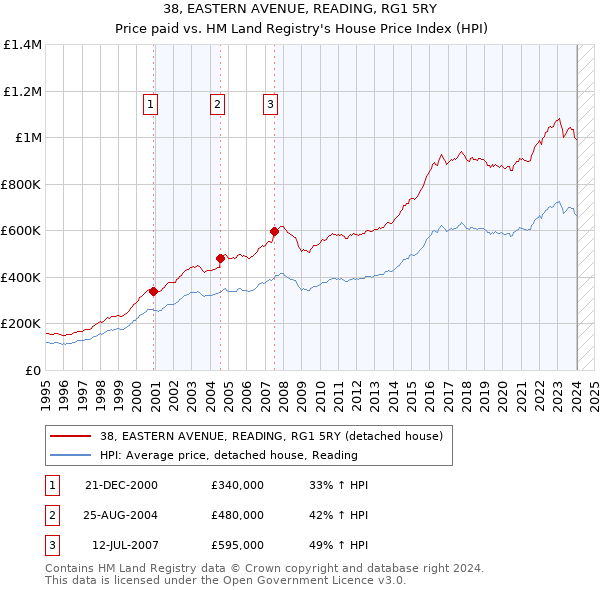 38, EASTERN AVENUE, READING, RG1 5RY: Price paid vs HM Land Registry's House Price Index