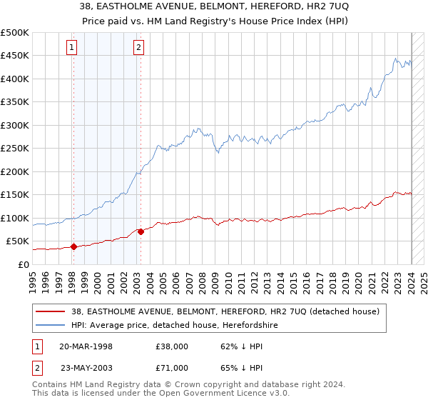 38, EASTHOLME AVENUE, BELMONT, HEREFORD, HR2 7UQ: Price paid vs HM Land Registry's House Price Index