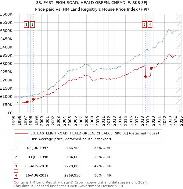 38, EASTLEIGH ROAD, HEALD GREEN, CHEADLE, SK8 3EJ: Price paid vs HM Land Registry's House Price Index