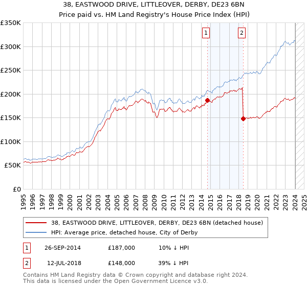 38, EASTWOOD DRIVE, LITTLEOVER, DERBY, DE23 6BN: Price paid vs HM Land Registry's House Price Index