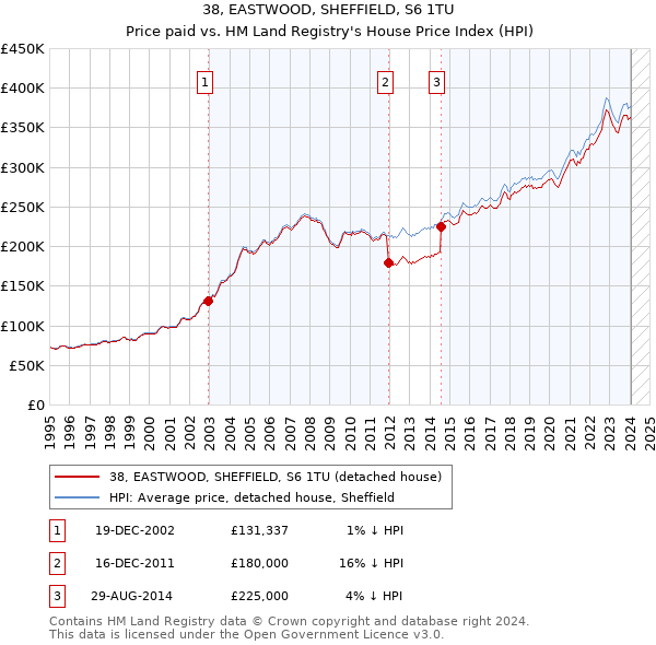 38, EASTWOOD, SHEFFIELD, S6 1TU: Price paid vs HM Land Registry's House Price Index
