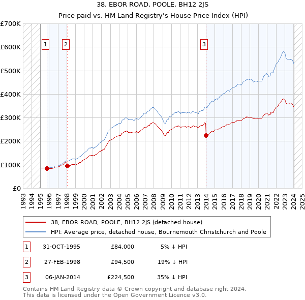 38, EBOR ROAD, POOLE, BH12 2JS: Price paid vs HM Land Registry's House Price Index