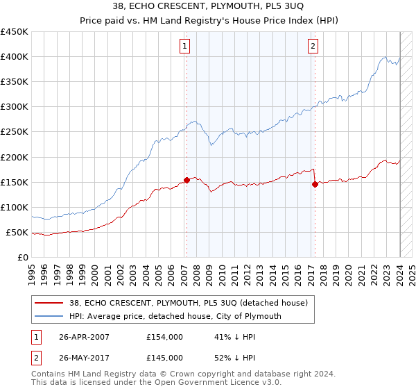 38, ECHO CRESCENT, PLYMOUTH, PL5 3UQ: Price paid vs HM Land Registry's House Price Index