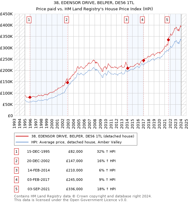 38, EDENSOR DRIVE, BELPER, DE56 1TL: Price paid vs HM Land Registry's House Price Index
