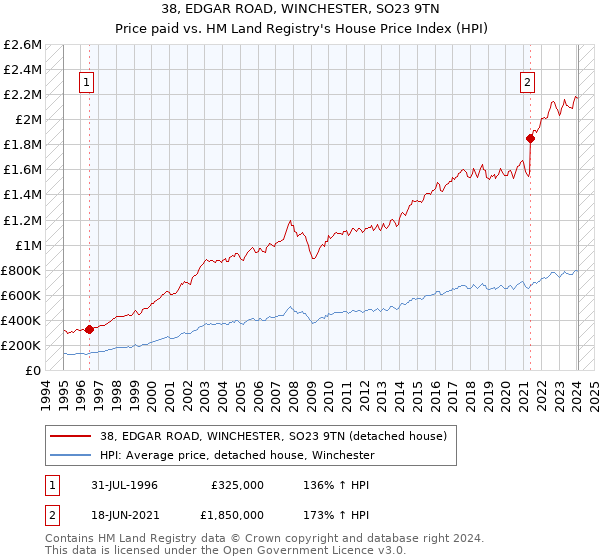 38, EDGAR ROAD, WINCHESTER, SO23 9TN: Price paid vs HM Land Registry's House Price Index