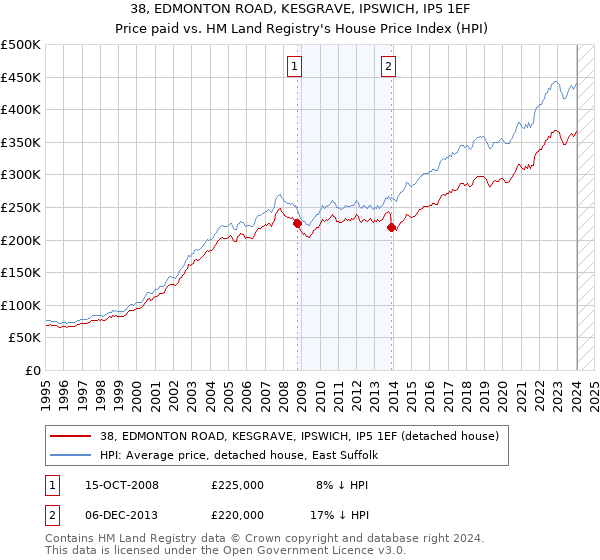 38, EDMONTON ROAD, KESGRAVE, IPSWICH, IP5 1EF: Price paid vs HM Land Registry's House Price Index