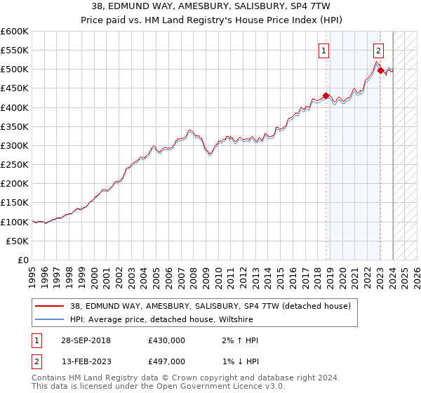 38, EDMUND WAY, AMESBURY, SALISBURY, SP4 7TW: Price paid vs HM Land Registry's House Price Index