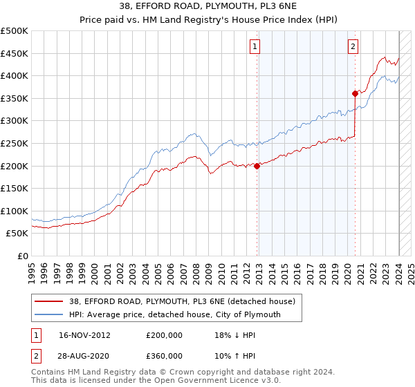 38, EFFORD ROAD, PLYMOUTH, PL3 6NE: Price paid vs HM Land Registry's House Price Index