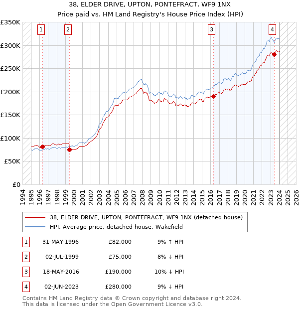 38, ELDER DRIVE, UPTON, PONTEFRACT, WF9 1NX: Price paid vs HM Land Registry's House Price Index
