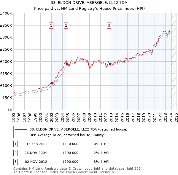 38, ELDON DRIVE, ABERGELE, LL22 7DA: Price paid vs HM Land Registry's House Price Index