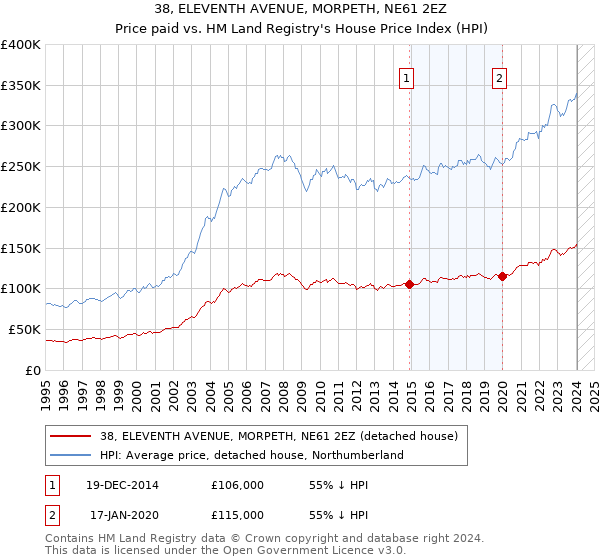 38, ELEVENTH AVENUE, MORPETH, NE61 2EZ: Price paid vs HM Land Registry's House Price Index