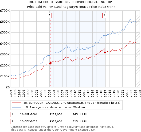 38, ELIM COURT GARDENS, CROWBOROUGH, TN6 1BP: Price paid vs HM Land Registry's House Price Index