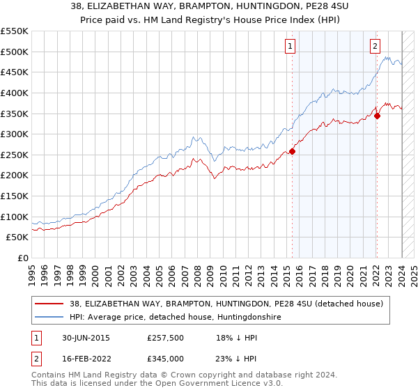 38, ELIZABETHAN WAY, BRAMPTON, HUNTINGDON, PE28 4SU: Price paid vs HM Land Registry's House Price Index