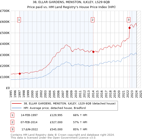 38, ELLAR GARDENS, MENSTON, ILKLEY, LS29 6QB: Price paid vs HM Land Registry's House Price Index