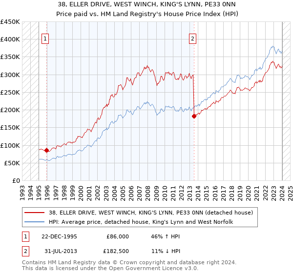 38, ELLER DRIVE, WEST WINCH, KING'S LYNN, PE33 0NN: Price paid vs HM Land Registry's House Price Index