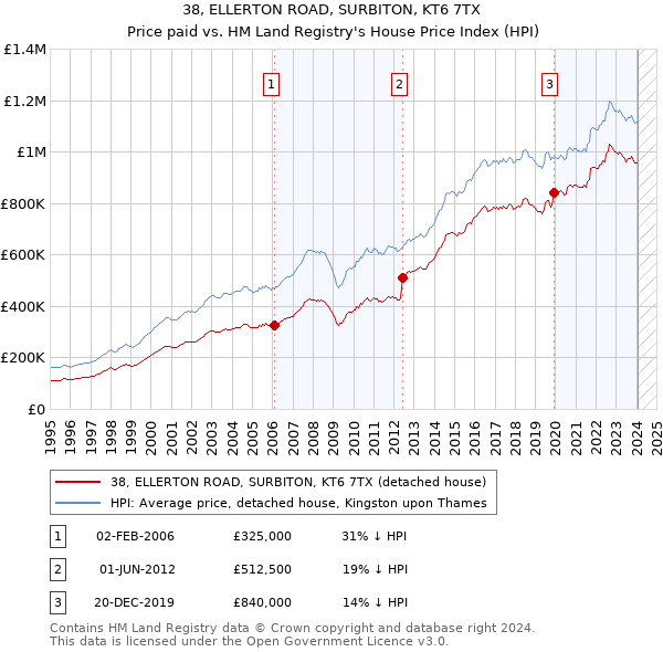 38, ELLERTON ROAD, SURBITON, KT6 7TX: Price paid vs HM Land Registry's House Price Index
