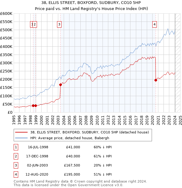 38, ELLIS STREET, BOXFORD, SUDBURY, CO10 5HP: Price paid vs HM Land Registry's House Price Index