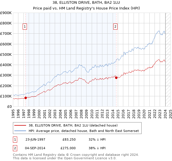 38, ELLISTON DRIVE, BATH, BA2 1LU: Price paid vs HM Land Registry's House Price Index