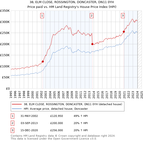38, ELM CLOSE, ROSSINGTON, DONCASTER, DN11 0YH: Price paid vs HM Land Registry's House Price Index