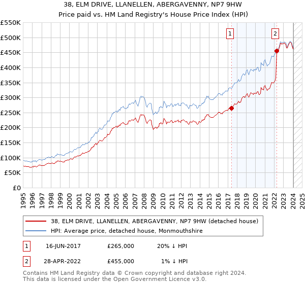 38, ELM DRIVE, LLANELLEN, ABERGAVENNY, NP7 9HW: Price paid vs HM Land Registry's House Price Index