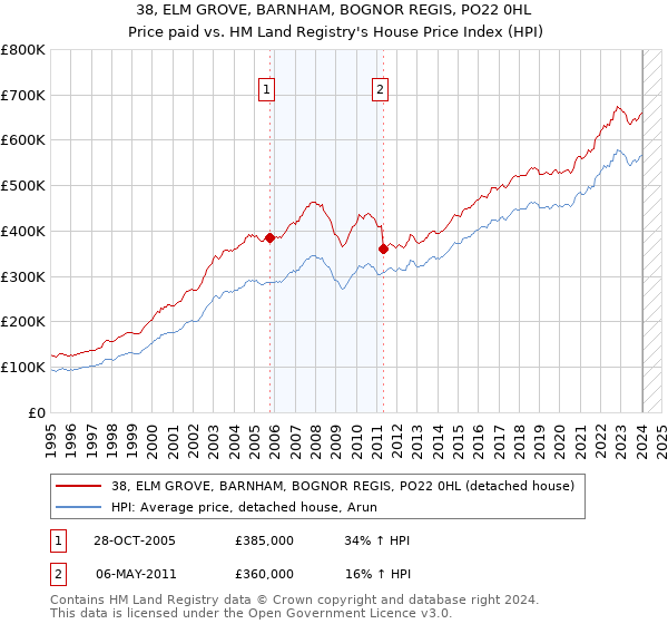38, ELM GROVE, BARNHAM, BOGNOR REGIS, PO22 0HL: Price paid vs HM Land Registry's House Price Index