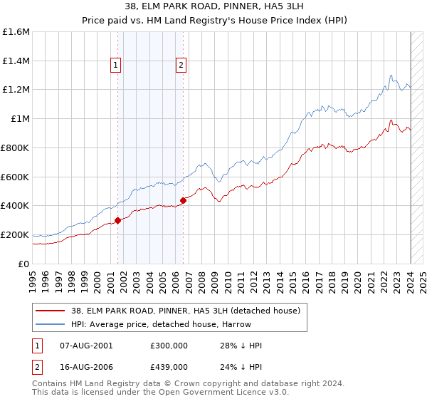 38, ELM PARK ROAD, PINNER, HA5 3LH: Price paid vs HM Land Registry's House Price Index