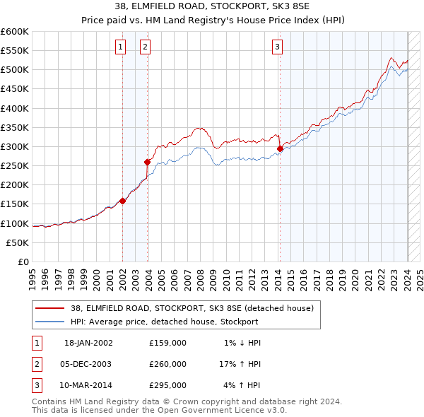 38, ELMFIELD ROAD, STOCKPORT, SK3 8SE: Price paid vs HM Land Registry's House Price Index