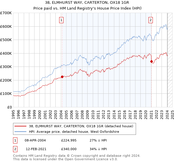 38, ELMHURST WAY, CARTERTON, OX18 1GR: Price paid vs HM Land Registry's House Price Index