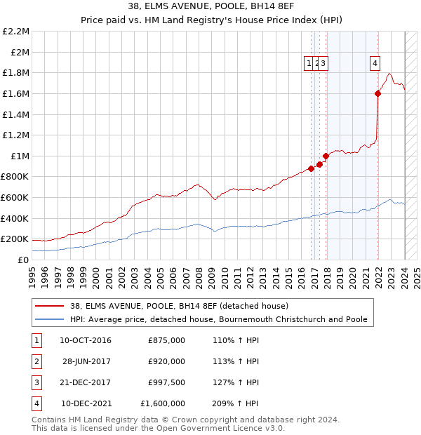 38, ELMS AVENUE, POOLE, BH14 8EF: Price paid vs HM Land Registry's House Price Index