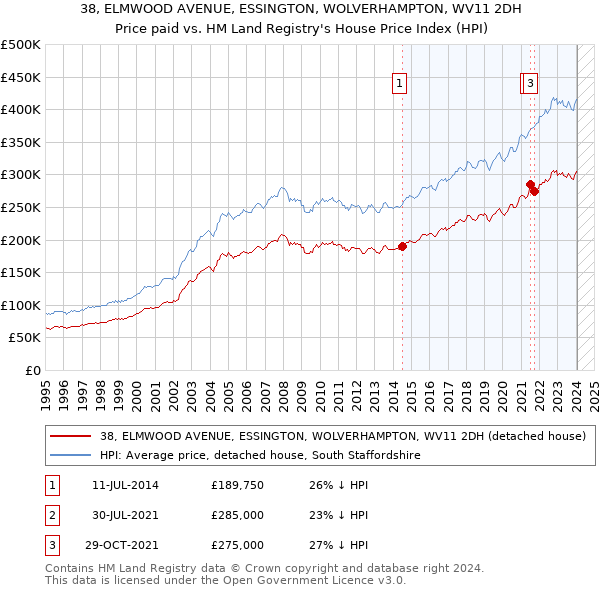 38, ELMWOOD AVENUE, ESSINGTON, WOLVERHAMPTON, WV11 2DH: Price paid vs HM Land Registry's House Price Index