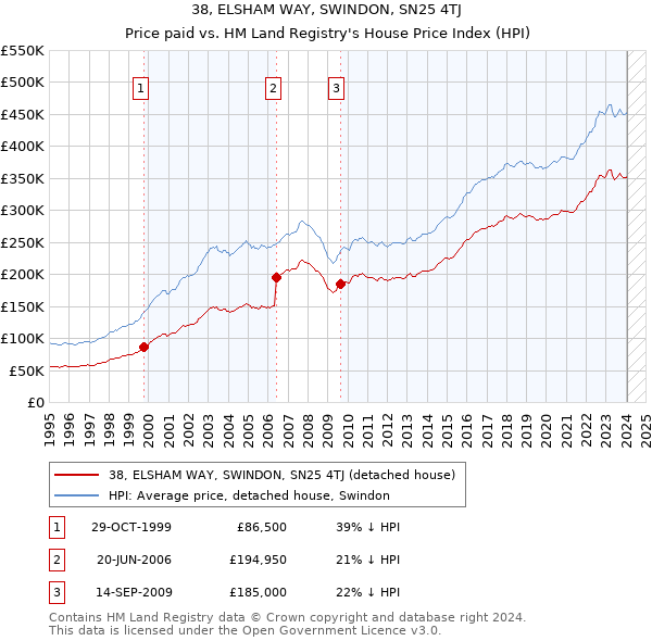 38, ELSHAM WAY, SWINDON, SN25 4TJ: Price paid vs HM Land Registry's House Price Index