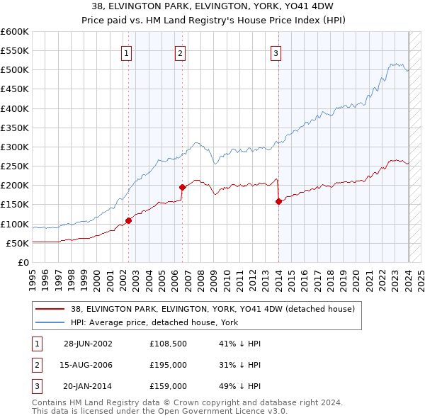 38, ELVINGTON PARK, ELVINGTON, YORK, YO41 4DW: Price paid vs HM Land Registry's House Price Index