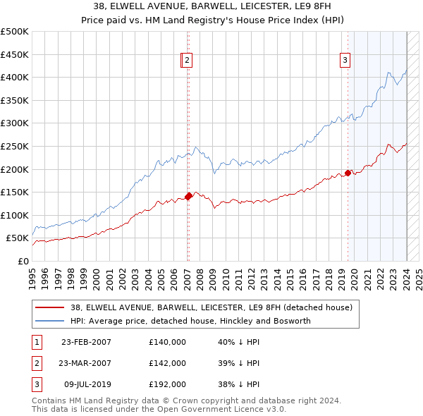 38, ELWELL AVENUE, BARWELL, LEICESTER, LE9 8FH: Price paid vs HM Land Registry's House Price Index