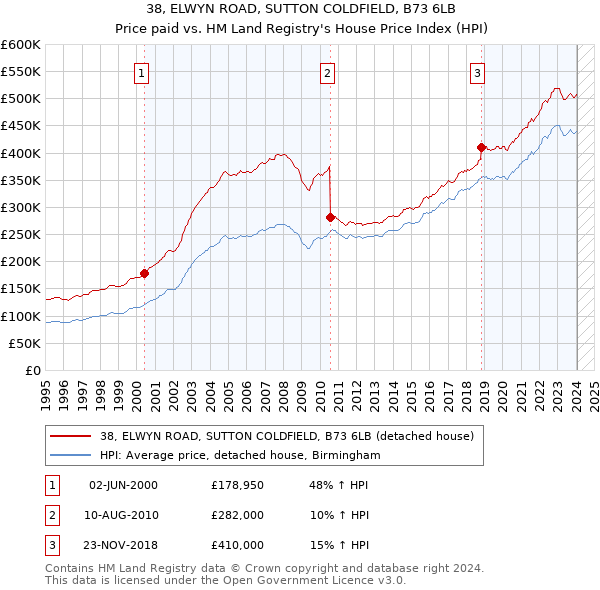 38, ELWYN ROAD, SUTTON COLDFIELD, B73 6LB: Price paid vs HM Land Registry's House Price Index
