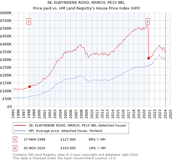 38, ELWYNDENE ROAD, MARCH, PE15 9BL: Price paid vs HM Land Registry's House Price Index