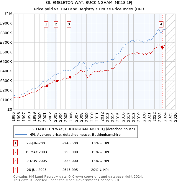 38, EMBLETON WAY, BUCKINGHAM, MK18 1FJ: Price paid vs HM Land Registry's House Price Index