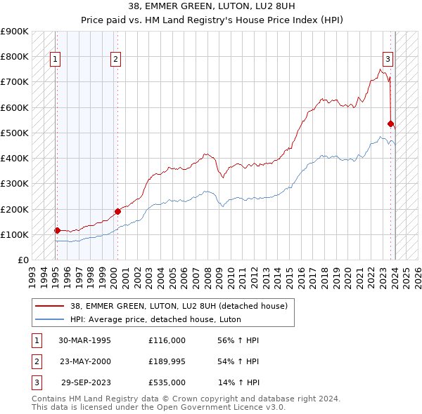 38, EMMER GREEN, LUTON, LU2 8UH: Price paid vs HM Land Registry's House Price Index