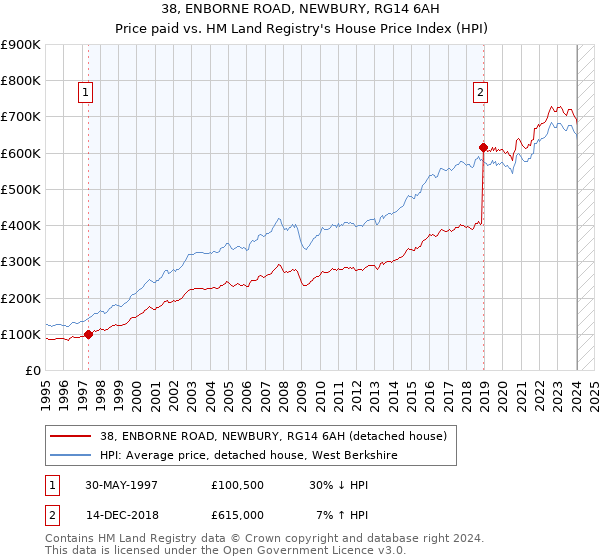 38, ENBORNE ROAD, NEWBURY, RG14 6AH: Price paid vs HM Land Registry's House Price Index
