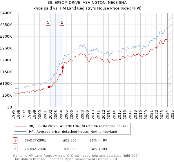 38, EPSOM DRIVE, ASHINGTON, NE63 8NA: Price paid vs HM Land Registry's House Price Index