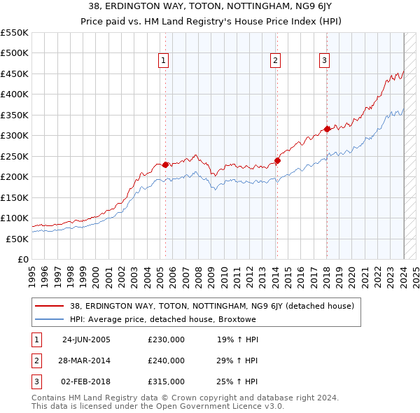 38, ERDINGTON WAY, TOTON, NOTTINGHAM, NG9 6JY: Price paid vs HM Land Registry's House Price Index