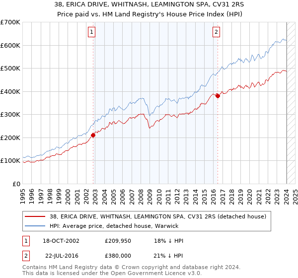 38, ERICA DRIVE, WHITNASH, LEAMINGTON SPA, CV31 2RS: Price paid vs HM Land Registry's House Price Index