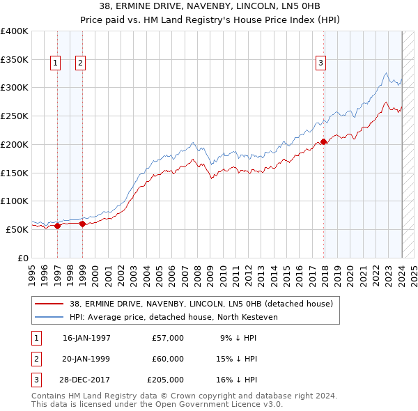 38, ERMINE DRIVE, NAVENBY, LINCOLN, LN5 0HB: Price paid vs HM Land Registry's House Price Index